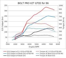 Hks11001-kt001 Hks 86/brz Gtiii-rs Turbo Pro Kit