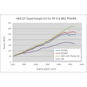 Hks12001-kt004a Hks Gt2 S/c System With Ecu Package 2013-2016 Fr-s/86/brz