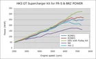 Hks Version Up Kit To Gt S/c System Fr-s New. Price: $779.96.